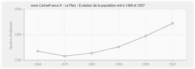 Population Le Fleix